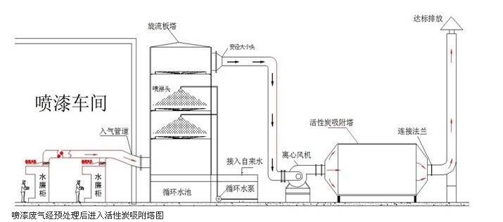 活性炭吸附塔可以處理哪些廢氣